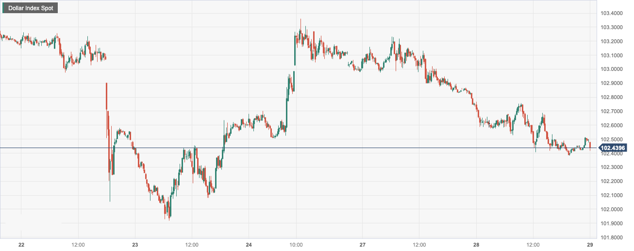 Dollar Index Spot.png