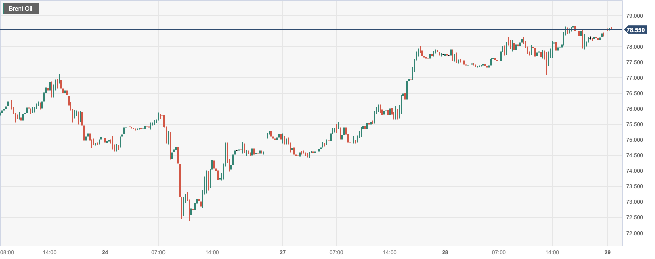 Brent Oil.png